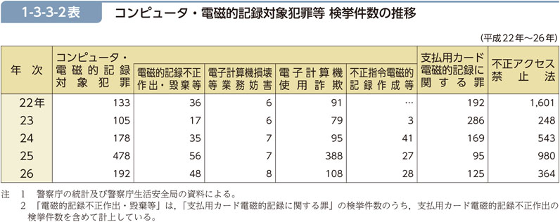 1-3-3-2表　コンピュータ・電磁的記録対象犯罪等 検挙件数の推移