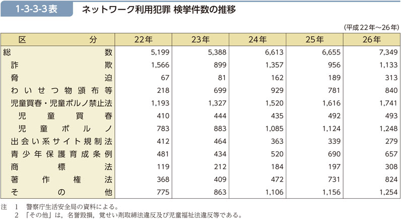 1-3-3-3表　ネットワーク利用犯罪 検挙件数の推移