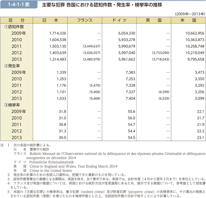 1-4-1-1表　主要な犯罪 各国における認知件数・発生率・検挙率の推移