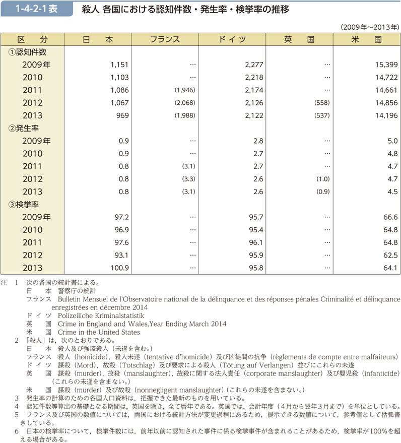 1-4-2-1表　殺人 各国における認知件数・発生率・検挙率の推移