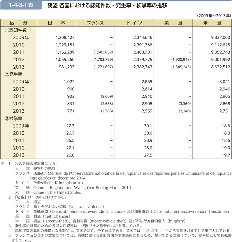 1-4-3-1表　窃盗 各国における認知件数・発生率・検挙率の推移