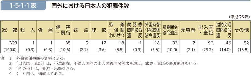 1-5-1-1表　国外における日本人の犯罪件数