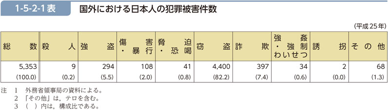 1-5-2-1表　国外における日本人の犯罪被害件数