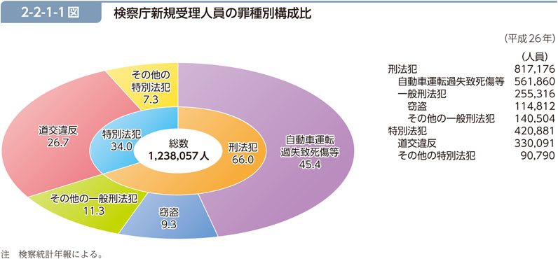 2-2-1-1図　検察庁新規受理人員の罪種別構成比