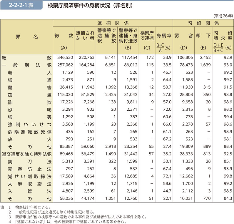 2-2-2-1表　検察庁既済事件の身柄状況（罪名別）