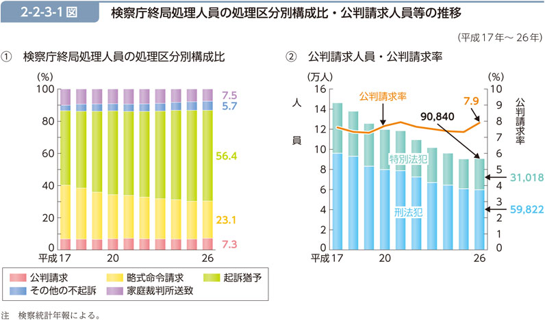 2-2-3-1図　検察庁終局処理人員の処理区分別構成比・公判請求人員等の推移