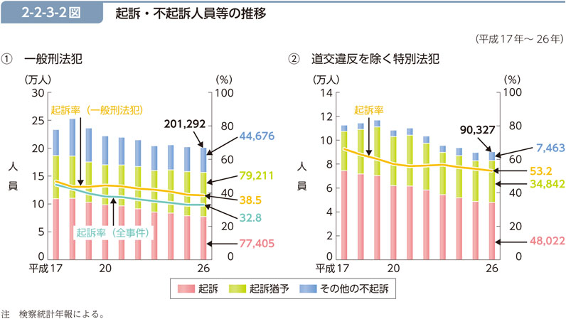 2-2-3-2図　起訴・不起訴人員等の推移