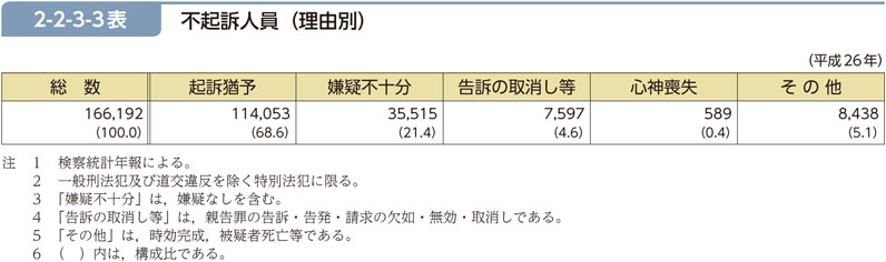 2-2-3-3表　不起訴人員（理由別）