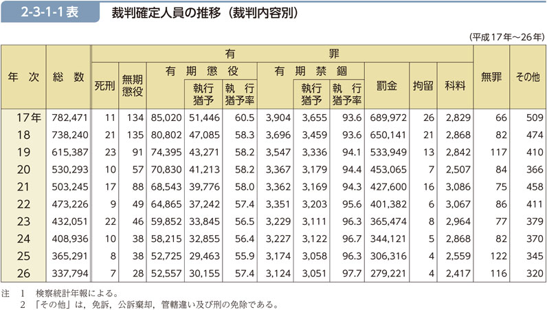 2-3-1-1表　裁判確定人員の推移（裁判内容別）