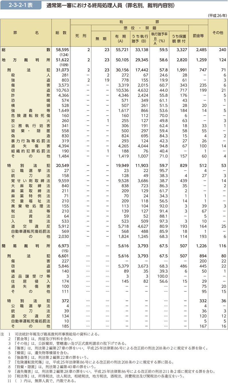 2-3-2-1表　通常第一審における終局処理人員（罪名別，裁判内容別）
