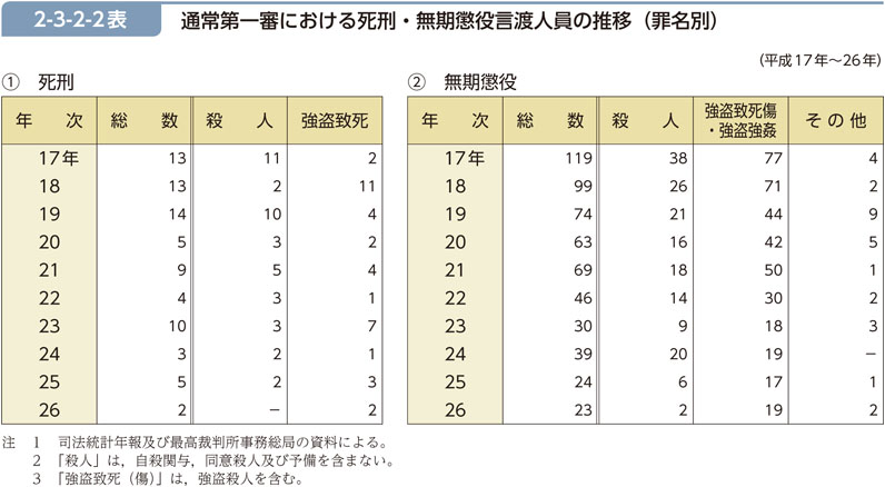 2-3-2-2表　通常第一審における死刑・無期懲役言渡人員の推移（罪名別）