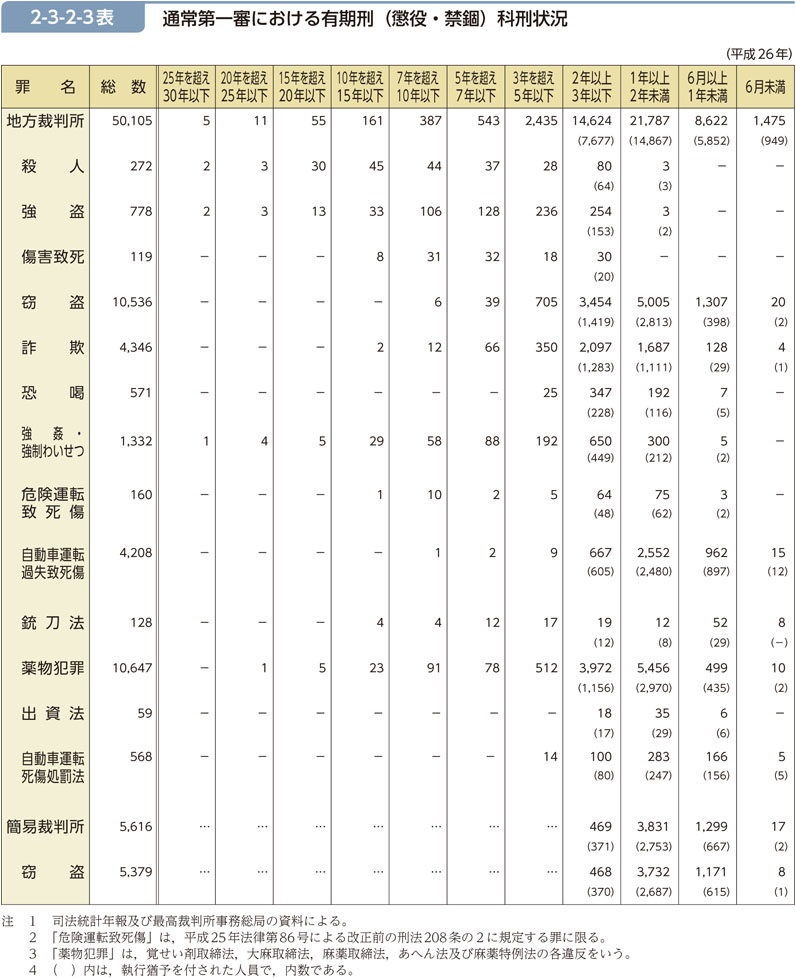 2-3-2-3表　通常第一審における有期刑（懲役・禁錮）科刑状況