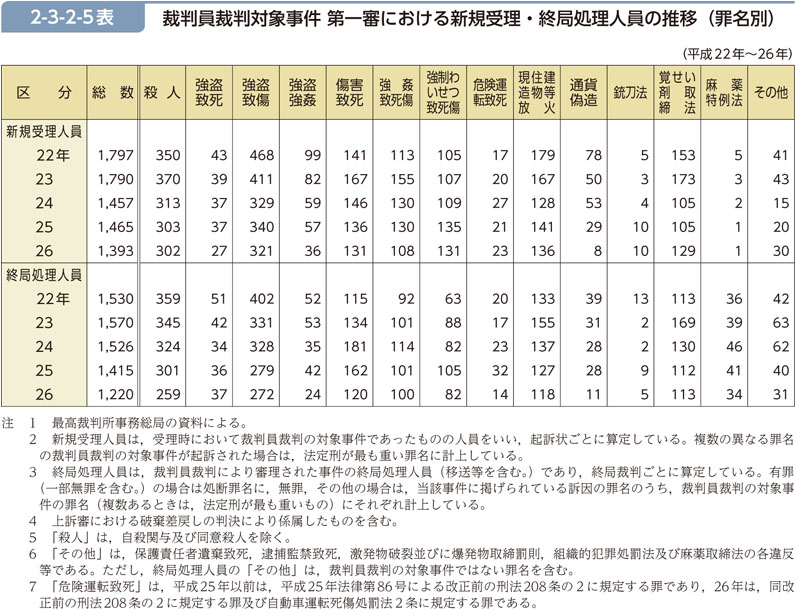 2-3-2-5表　裁判員裁判対象事件 第一審における新規受理・終局処理人員の推移（罪名別）