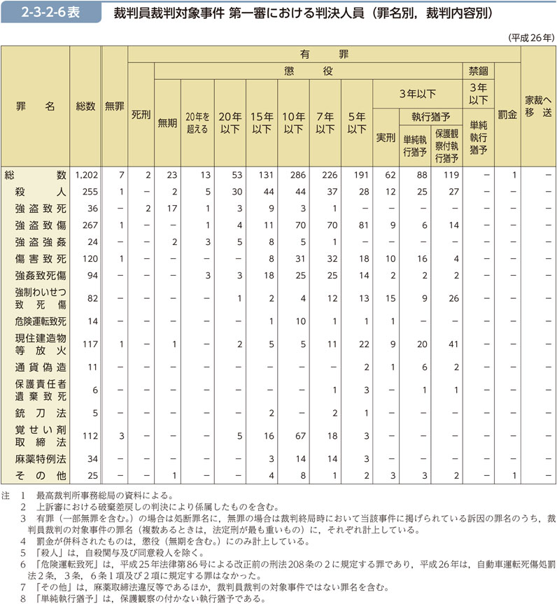 2-3-2-6表　裁判員裁判対象事件 第一審における判決人員（罪名別，裁判内容別）