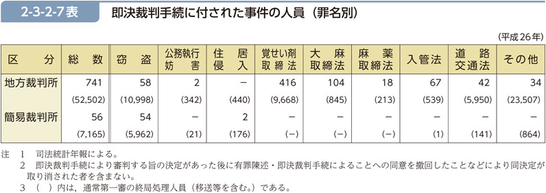 2-3-2-7表　即決裁判手続に付された事件の人員（罪名別）