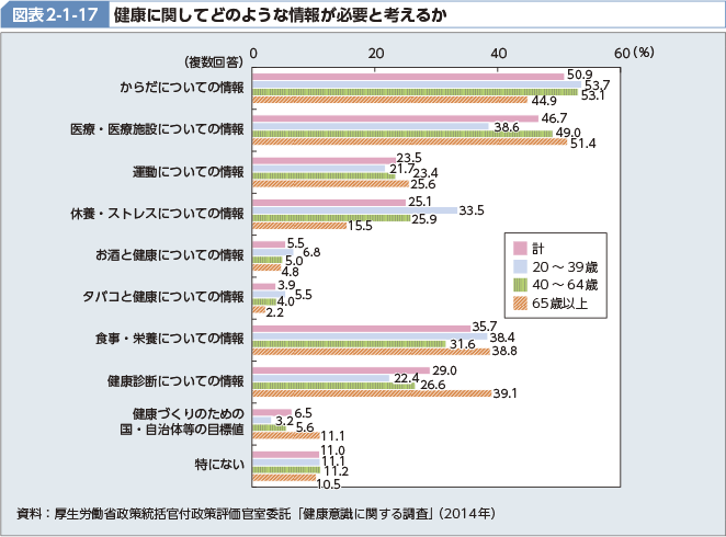 図表2-1-17 健康に関してどのような情報が必要と考えるか