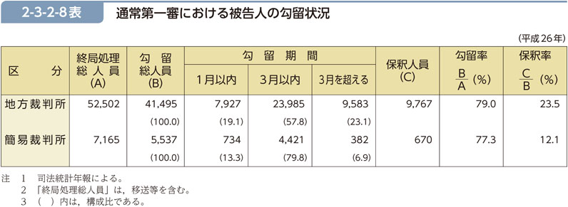 2-3-2-8表　通常第一審における被告人の勾留状況