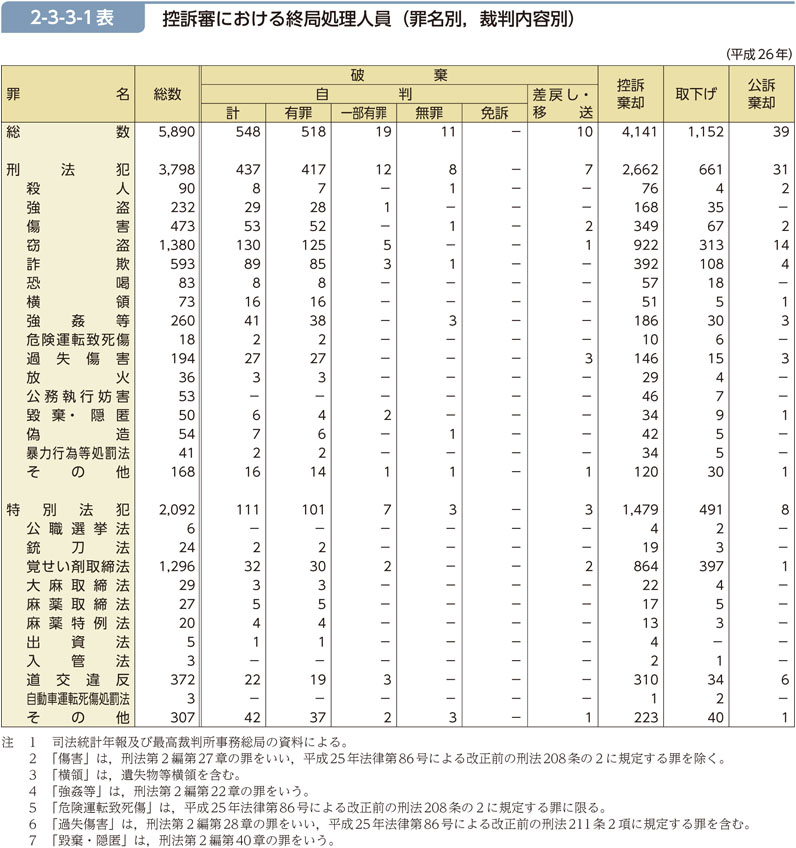 2-3-3-1表　控訴審における終局処理人員（罪名別，裁判内容別）