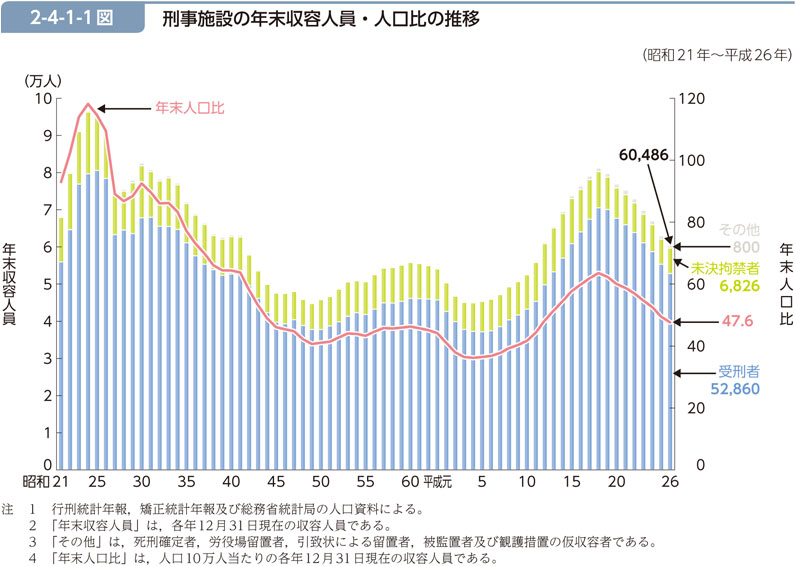 2-4-1-1図　刑事施設の年末収容人員・人口比の推移