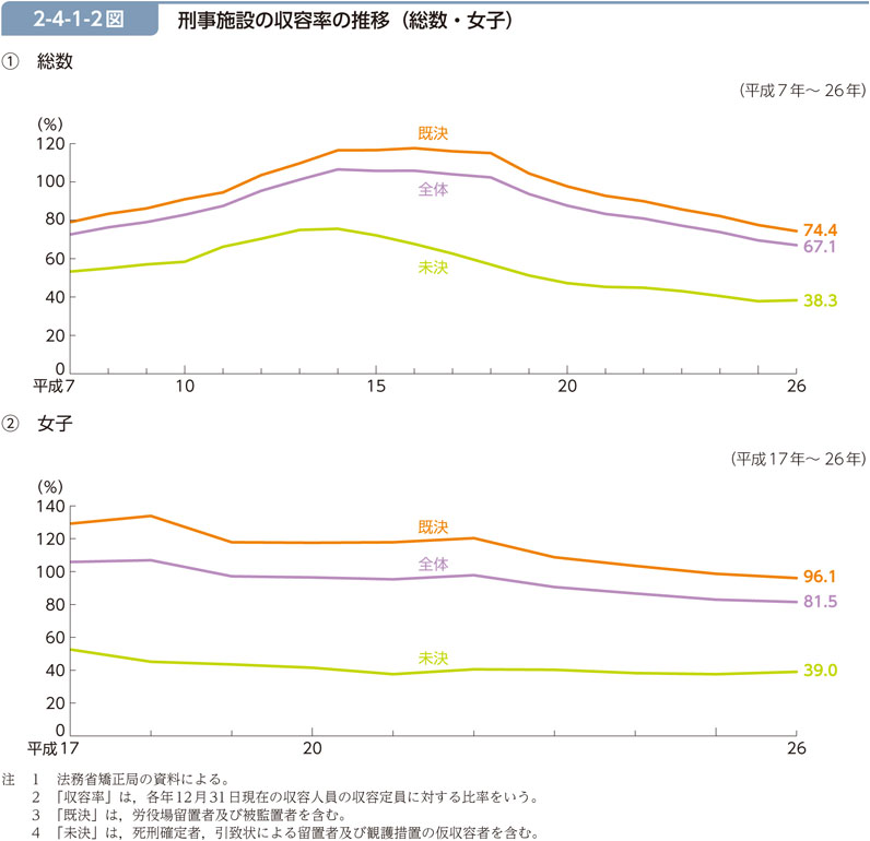 2-4-1-2図　刑事施設の収容率の推移（総数・女子）