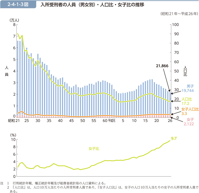 2-4-1-3図　入所受刑者の人員（男女別）・人口比・女子比の推移