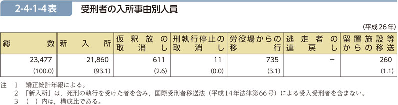 2-4-1-4表　受刑者の入所事由別人員