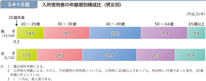 2-4-1-5図　入所受刑者の年齢層別構成比（男女別）