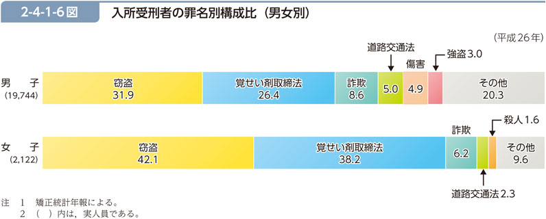 2-4-1-6図　入所受刑者の罪名別構成比（男女別）