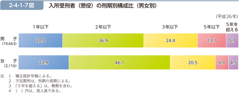 2-4-1-7図　入所受刑者（懲役）の刑期別構成比（男女別）