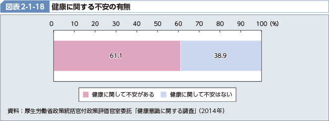 図表2-1-18 健康に関する不安の有無