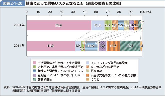 図表2-1-20 健康にとって最もリスクとなること（過去の調査との比較）