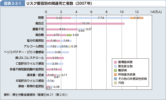 図表2-2-1 リスク要因別の関連死亡者数（2007年）