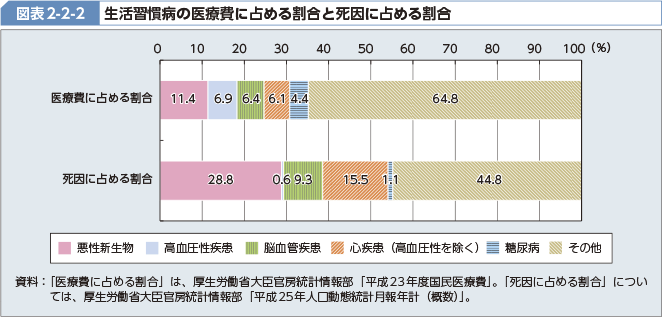 図表2-2-2 生活習慣病の医療費に占める割合と死因に占める割合