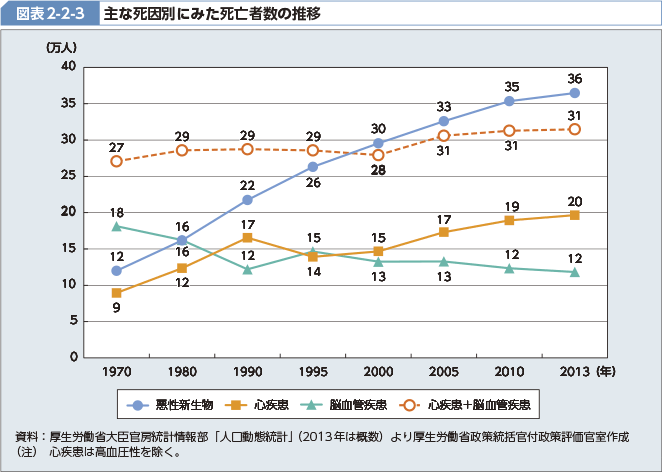 図表2-2-3 主な死因別にみた死亡者数の推移