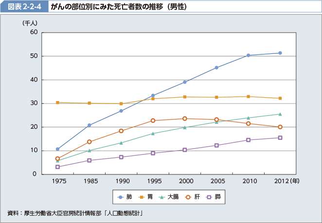 図表2-2-4 がんの部位別にみた死亡者数の推移（男性）