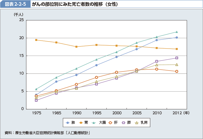 図表2-2-5 がんの部位別にみた死亡者数の推移（女性）
