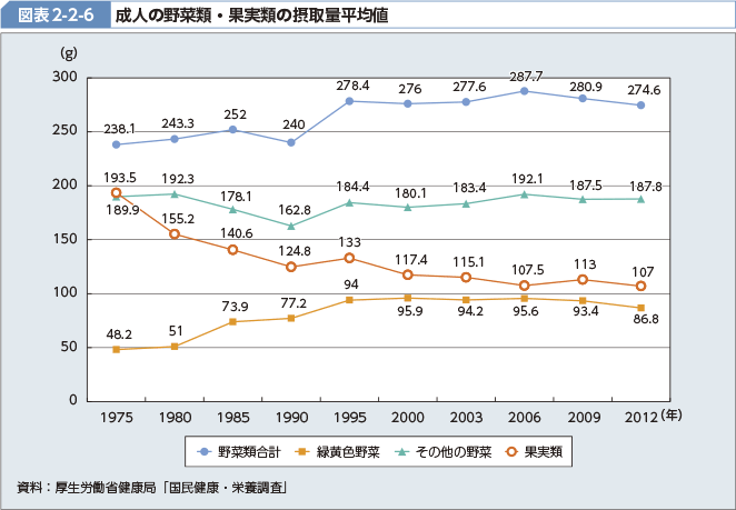 図表2-2-6 成人の野菜類・果実類の摂取量平均値