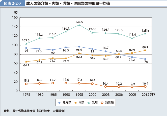 図表2-2-7 成人の魚介類・肉類・乳類・油脂類の摂取量平均値