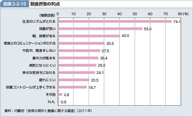 図表2-2-10 朝食摂取の利点