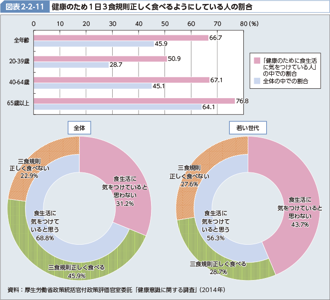 図表2-2-11 健康のため1日3食規則正しく食べるようにしている人の割合