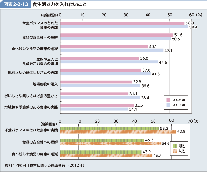 図表2-2-13 食生活で力を入れたいこと