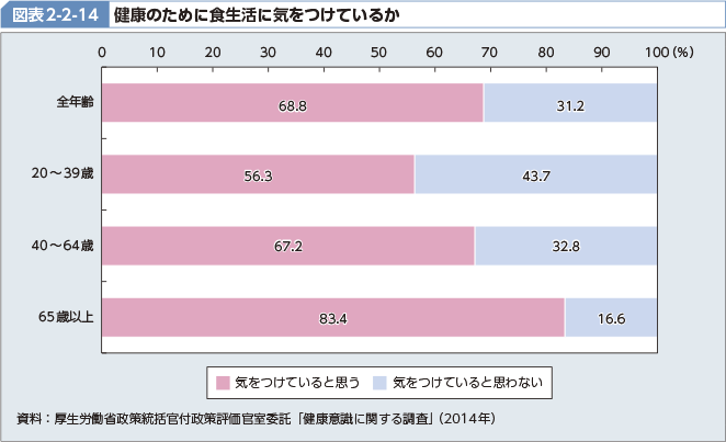 図表2-2-14 健康のために食生活に気をつけているか