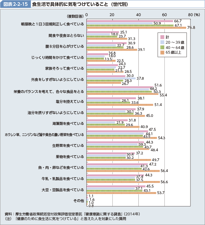 図表2-2-15 食生活で具体的に気をつけていること（世代別）