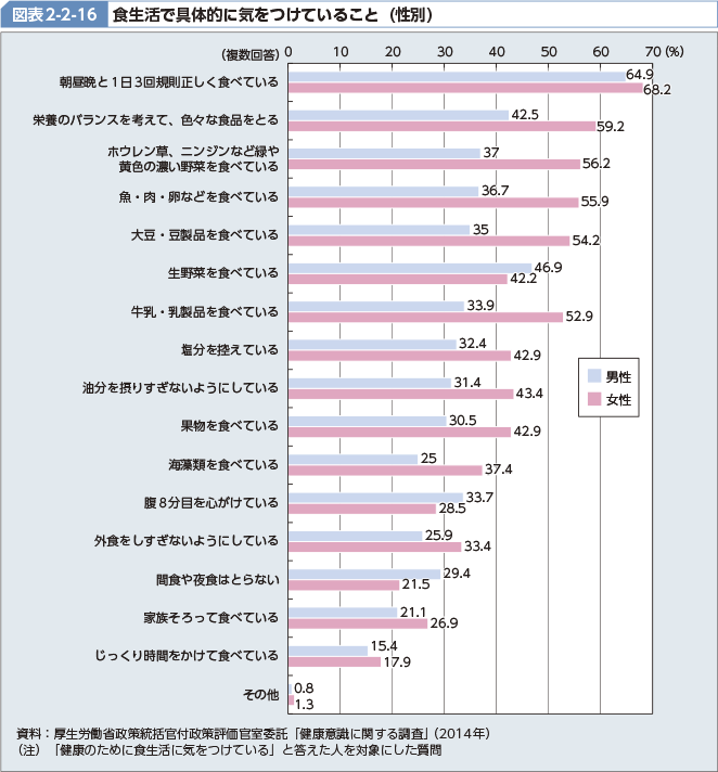 図表2-2-16 食生活で具体的に気をつけていること（性別）