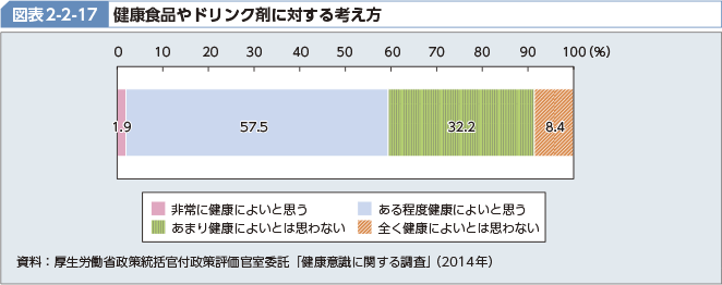 図表2-2-17 健康食品やドリンク剤に対する考え方