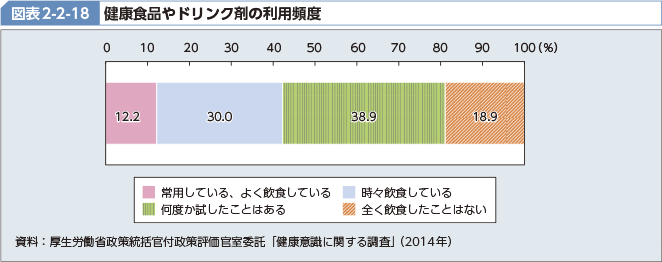 図表2-2-18 健康食品やドリンク剤の利用頻度