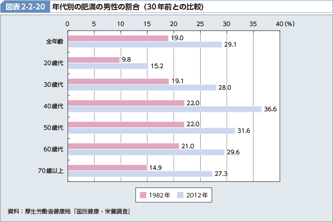 図表2-2-20 年代別の肥満の男性の割合（30年前との比較）