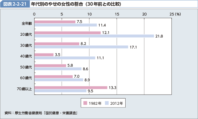 図表2-2-21 年代別のやせの女性の割合（30年前との比較）