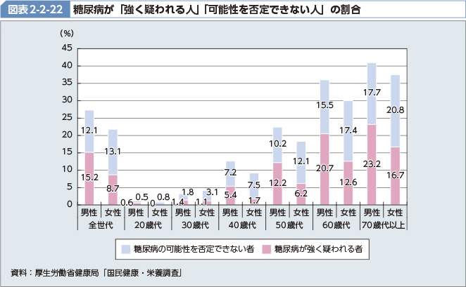 図表2-2-22 糖尿病が「強く疑われる人」「可能性を否定できない人」の割合