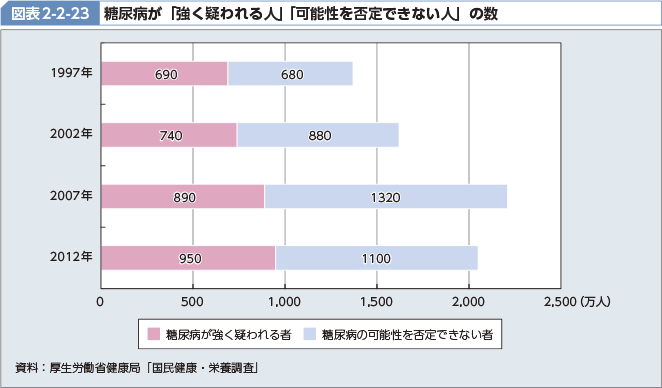 図表2-2-23 糖尿病が「強く疑われる人」「可能性を否定できない人」の数